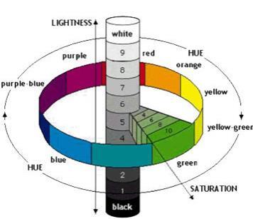 色调，色调和色彩饱和度之间的关系。